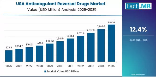 Anticoagulant Reversal Drugs Market Country Value Analysis Anticoagulant Reversal Drugs Market Country Value Analysis